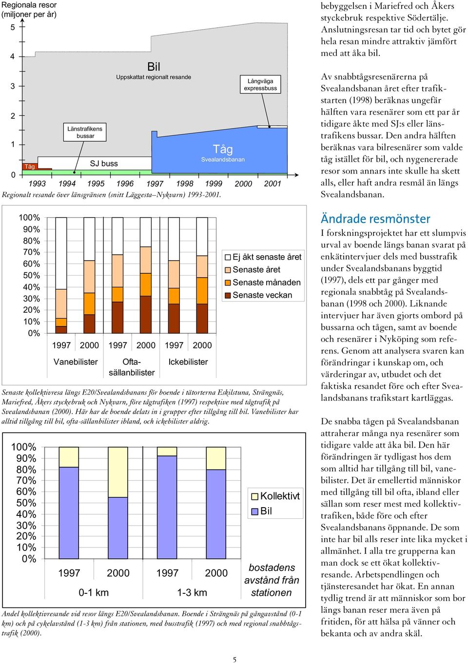 1997 2000 1997 2000 1997 2000 Vanebilister Bil Uppskattat regionalt resande Oftasällanbilister Ickebilister 1997 2000 1997 2000 0-1 km 1-3 km Tåg Svealandsbanan Långväga expressbuss Ej åkt senaste