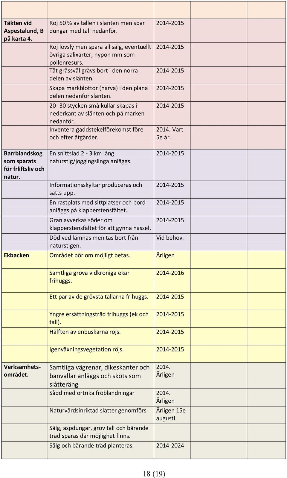 Inventera gaddstekelförekomst före och efter åtgärder. 2014. Vart 5e år. Barrblandskog som sparats för frliftsliv och natur. En snittslad 2-3 km lång naturstig/joggingslinga anläggs.