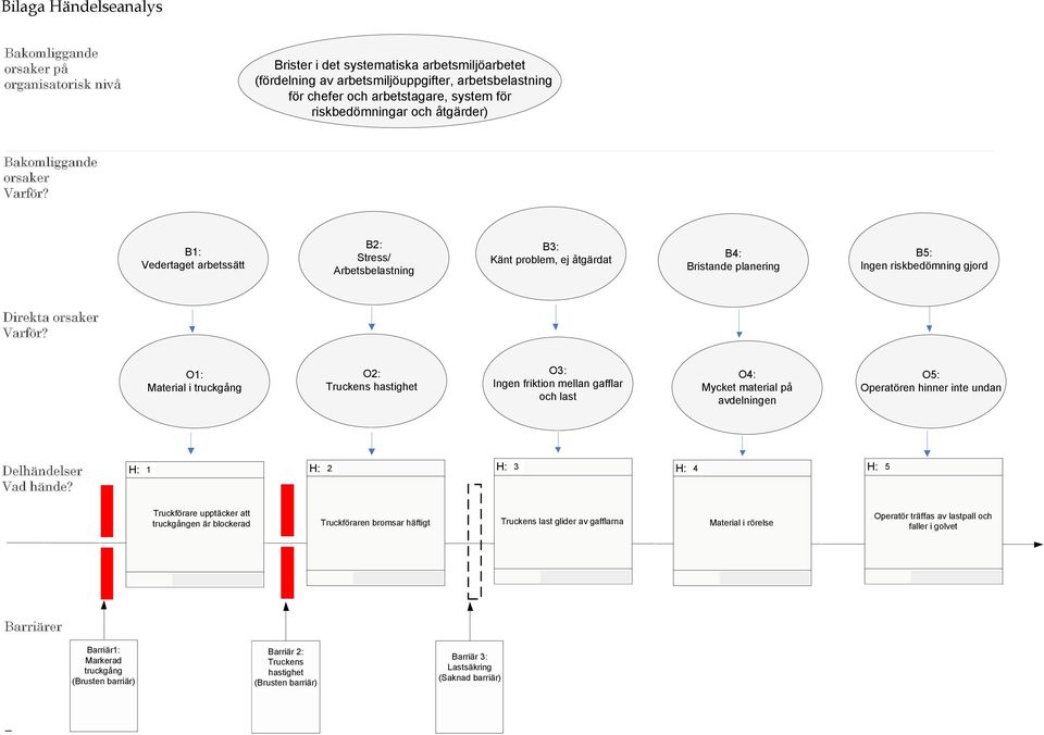 B1: Vedertaget arbetssätt B2: Stress/ Arbetsbelastning B3: Känt problem, ej åtgärdat B4: Bristande planering B5: Ingen riskbedömning gjord Direkta orsaker Varför?