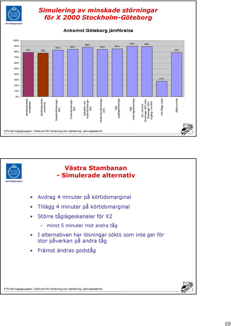 - förseningar -% Avgång min % Alla tillägg i slutet Bättre prioritet Simulering av minskade störningar för X 000 Stockholm-Göteborg Ankomst Göteborg jämförelse 00% 0% 0% % % % % % % % 0%