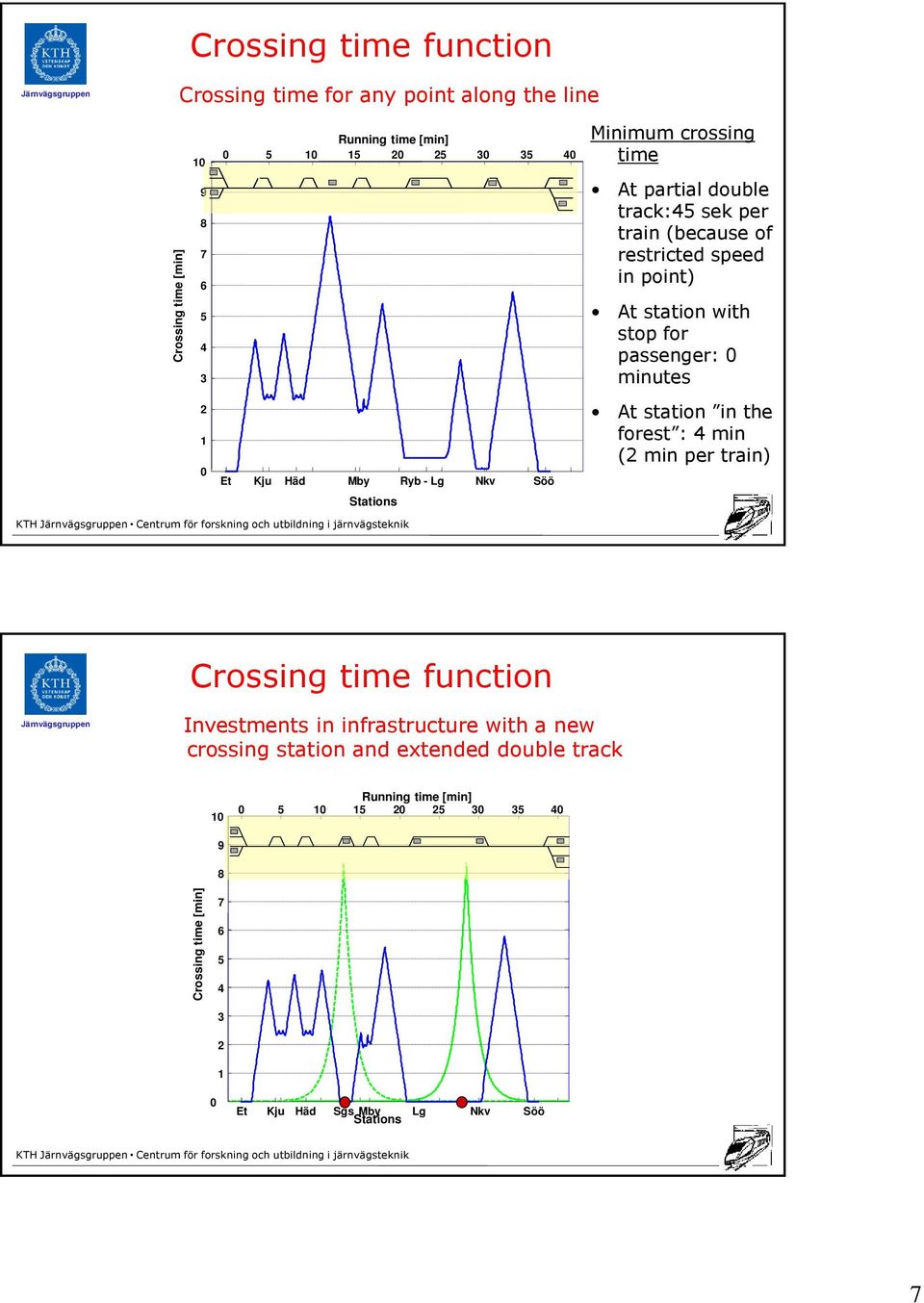 minutes 0 Et Kju Häd Mby Ryb - Lg Nkv Söö At station in the forest : min ( min per train) Stations Crossing time function Investments in