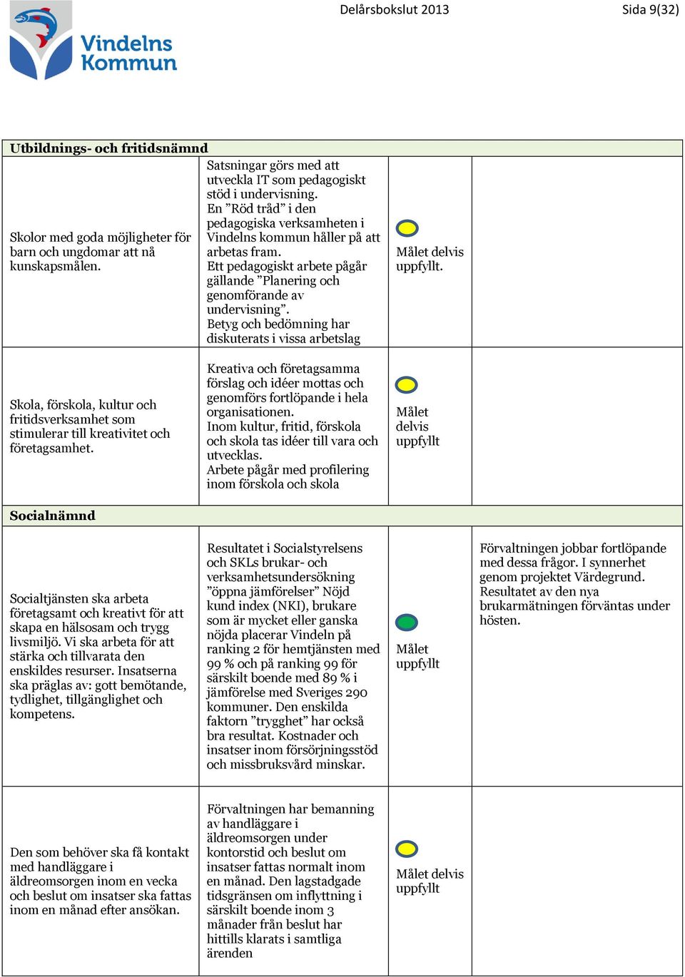 Ett pedagogiskt arbete pågår gällande Planering och genomförande av undervisning. Betyg och bedömning har diskuterats i vissa arbetslag Målet delvis uppfyllt.