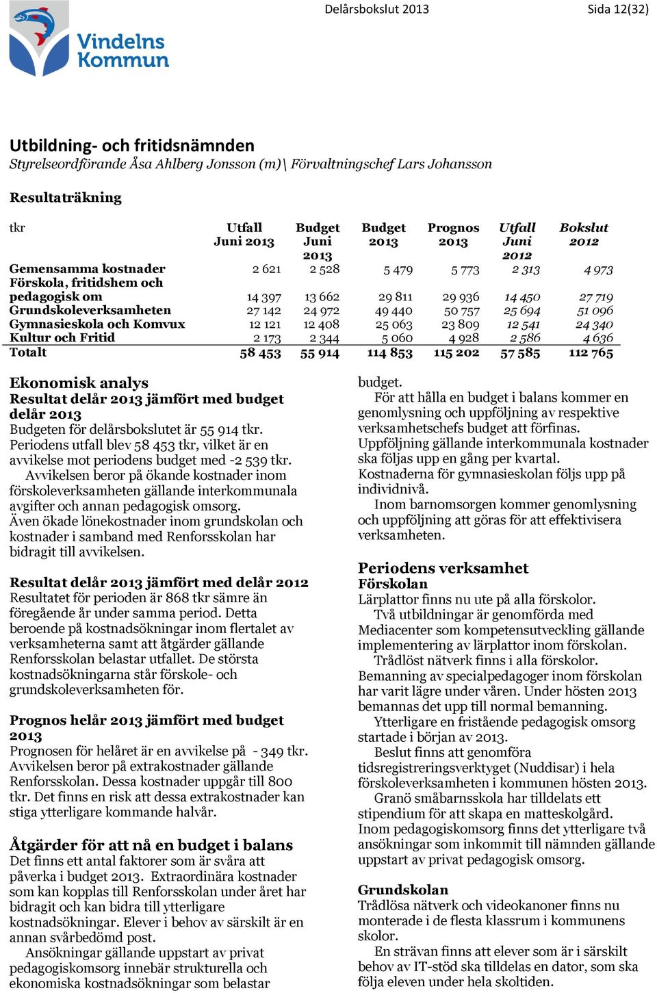 Grundskoleverksamheten 27 142 24 972 49 440 50 757 25 694 51 096 Gymnasieskola och Komvux 12 121 12 408 25 063 23 809 12 541 24 340 Kultur och Fritid 2 173 2 344 5 060 4 928 2 586 4 636 Totalt 58 453