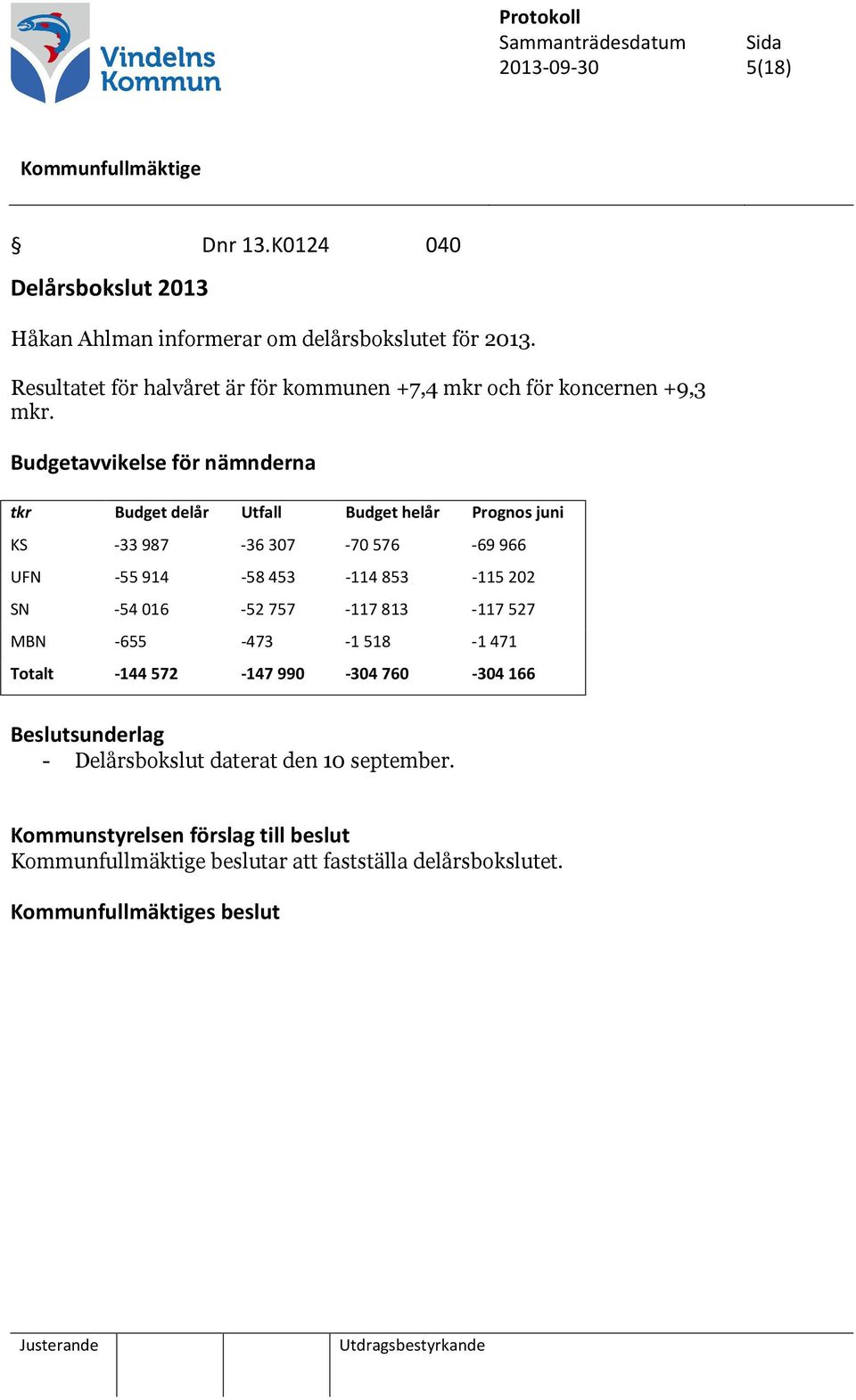 Budgetavvikelse för nämnderna tkr Budget delår Utfall Budget helår Prognos juni KS -33 987-36 307-70 576-69 966 UFN -55 914-58 453-114 853-115 202 SN -54 016-52 757-117