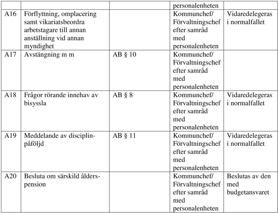 disciplinpåföljd Besluta om särskild ålderspension AB 8 AB 11 efter samråd med personalenheten efter samråd med personalenheten efter samråd