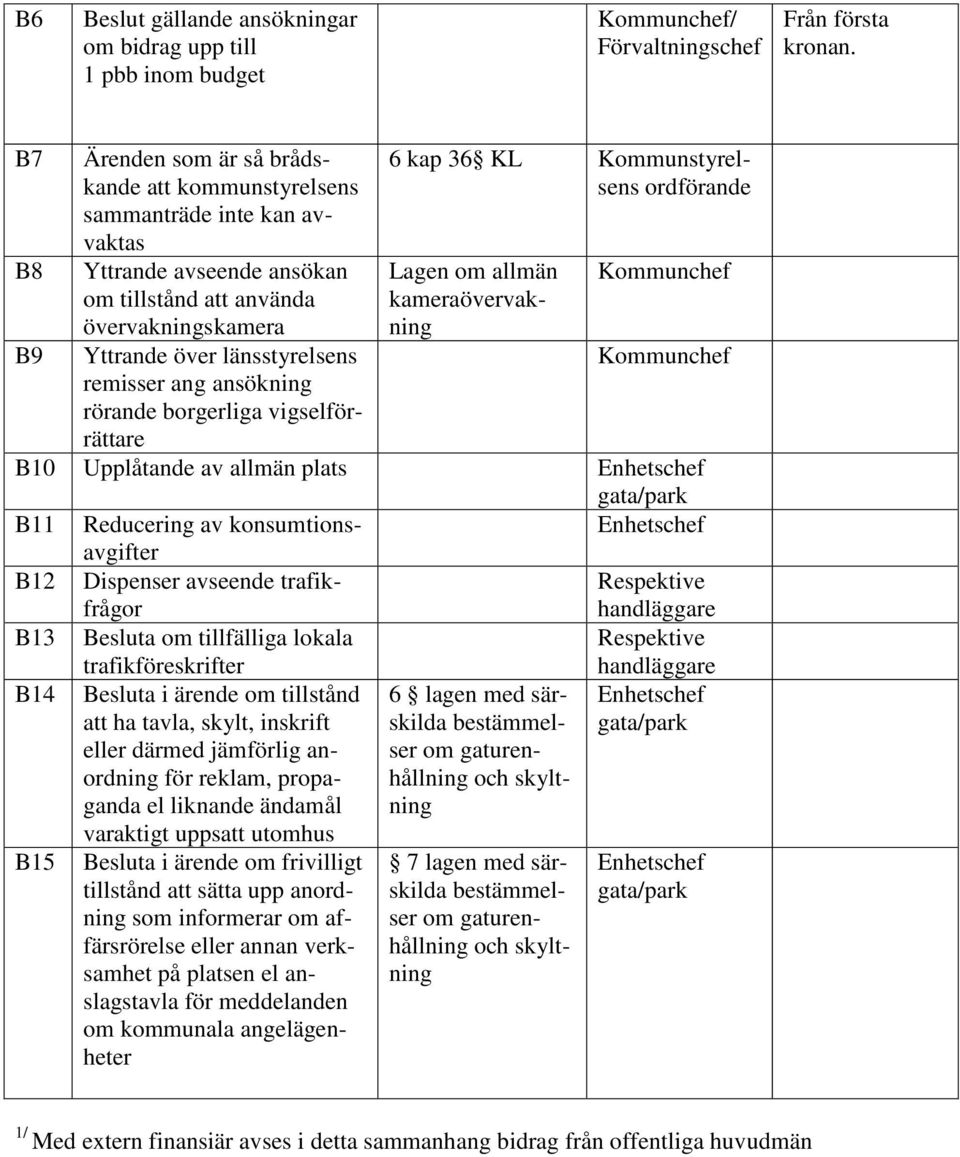ang ansökning rörande borgerliga vigselförrättare 6 kap 36 KL Kommunstyrelsens ordförande Lagen om allmän kameraövervakning Kommunchef Kommunchef B10 Upplåtande av allmän plats Enhetschef gata/park