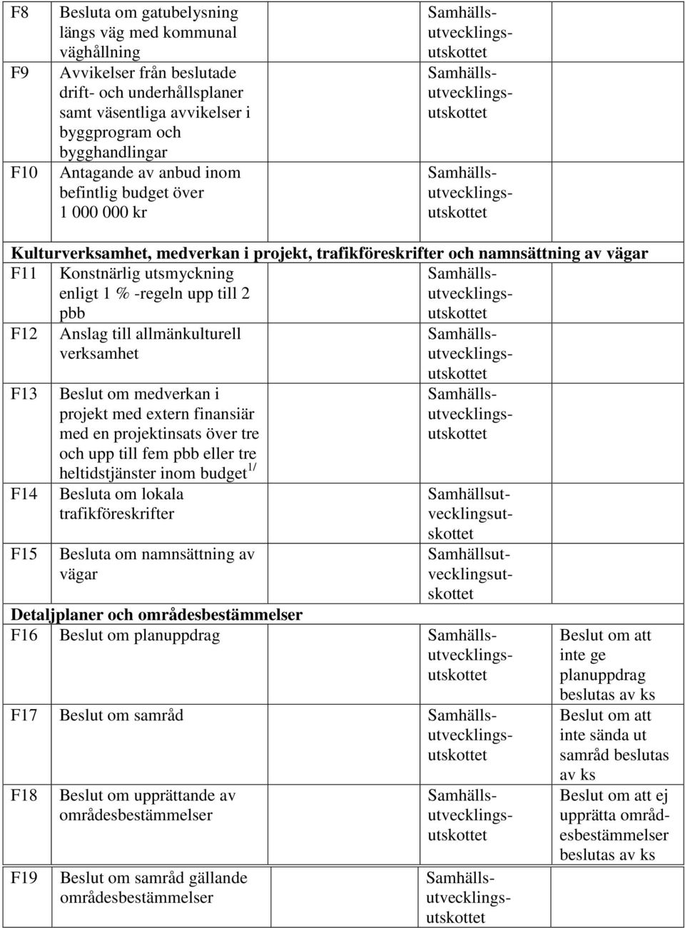 F14 F15 Anslag till allmänkulturell verksamhet Beslut om medverkan i projekt med extern finansiär med en projektinsats över tre och upp till fem pbb eller tre heltidstjänster inom budget 1/ Besluta