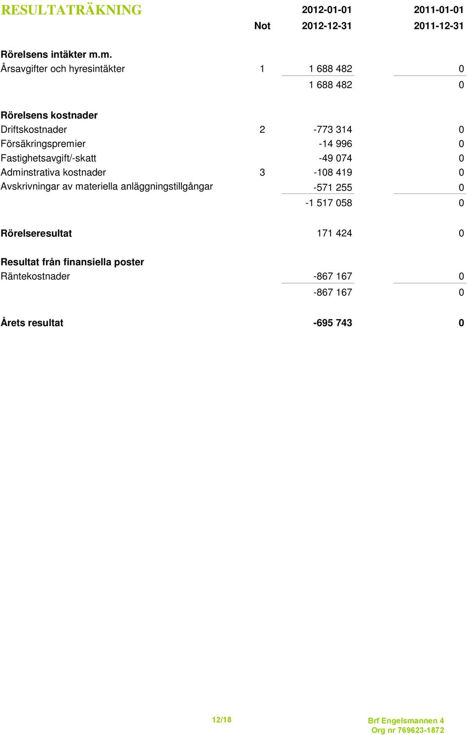 m. Årsavgifter och hyresintäkter 1 1 688 482 0 1 688 482 0 Rörelsens kostnader Driftskostnader 2-773 314 0 Försäkringspremier -14 996 0