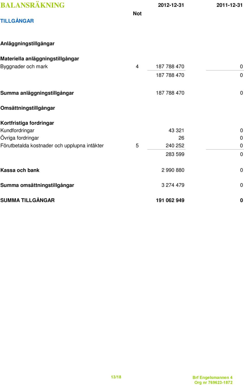 och mark 4 187 788 470 0 187 788 470 0 Summa anläggningstillgångar 187 788 470 0 Omsättningstillgångar Kortfristiga fordringar