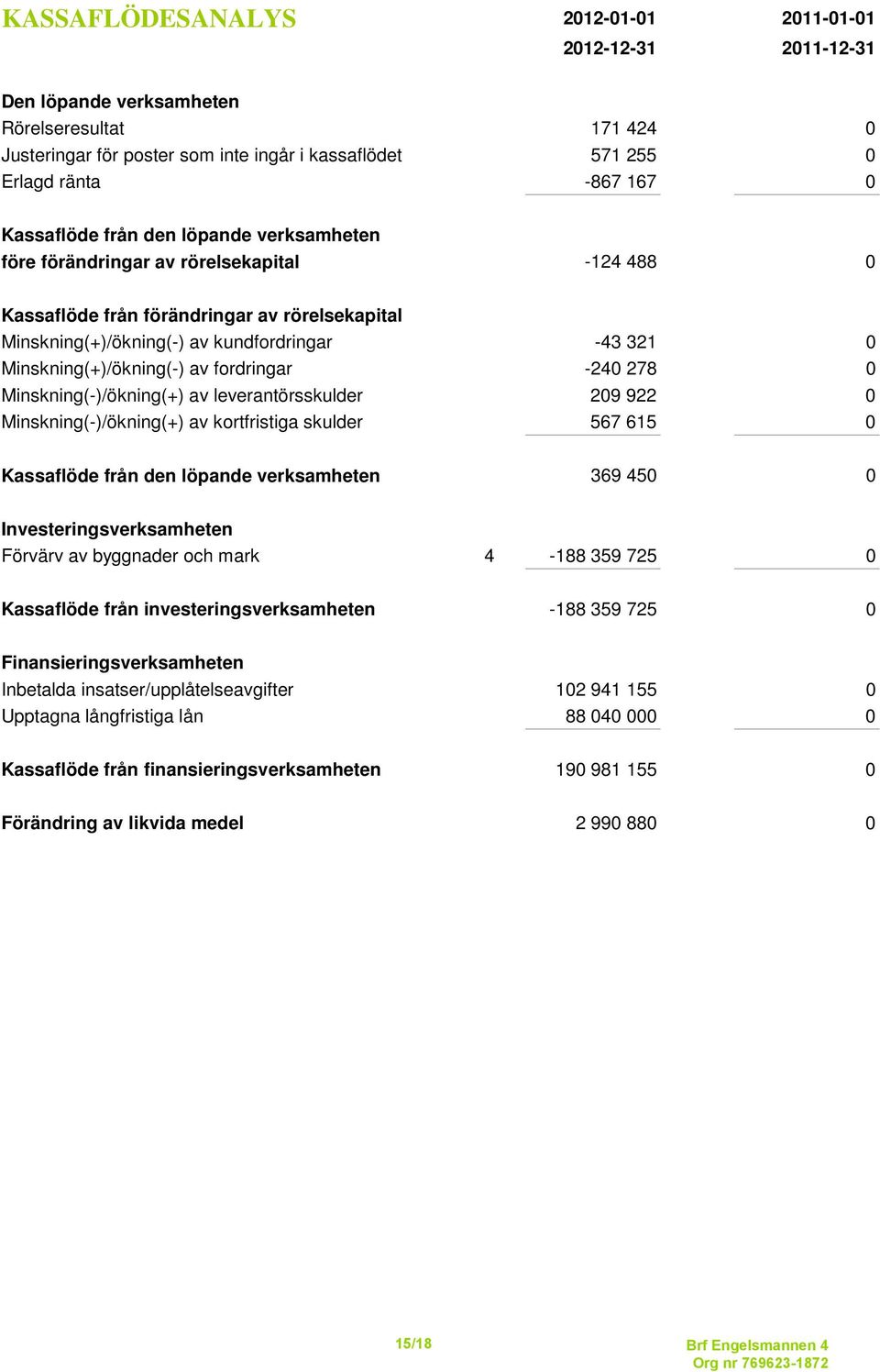 ränta -867 167 0 Kassaflöde från den löpande verksamheten före förändringar av rörelsekapital -124 488 0 Kassaflöde från förändringar av rörelsekapital Minskning(+)/ökning(-) av kundfordringar -43