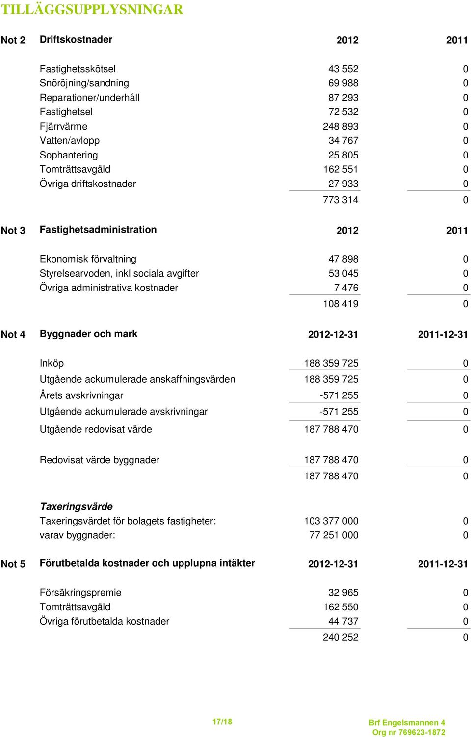 Vatten/avlopp 34 767 0 Sophantering 25 805 0 Tomträttsavgäld 162 551 0 Övriga driftskostnader 27 933 0 773 314 0 Not 3 Fastighetsadministration 2012 2011 Ekonomisk förvaltning 47 898 0