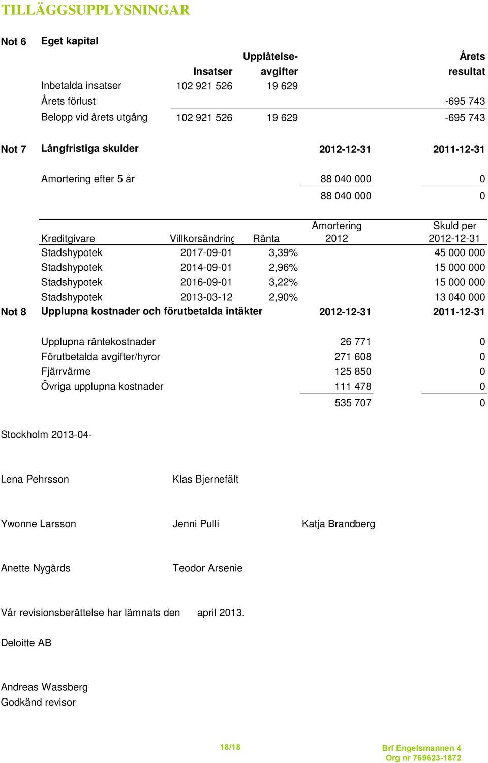 629-695 743 Not 7 Långfristiga skulder 2012-12-31 2011-12-31 Amortering efter 5 år 88 040 000 0 88 040 000 0 Kreditgivare Villkorsändring Ränta Amortering 2012 Skuld per 2012-12-31 Stadshypotek