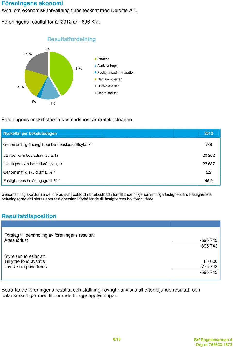 Nyckeltal per bokslutsdagen 2012 Genomsnittlig årsavgift per kvm bostadsrättsyta, kr 738 Lån per kvm bostadsrättsyta, kr 20 262 Insats per kvm bostadsrättsyta, kr 23 687 Genomsnittlig skuldränta, % *