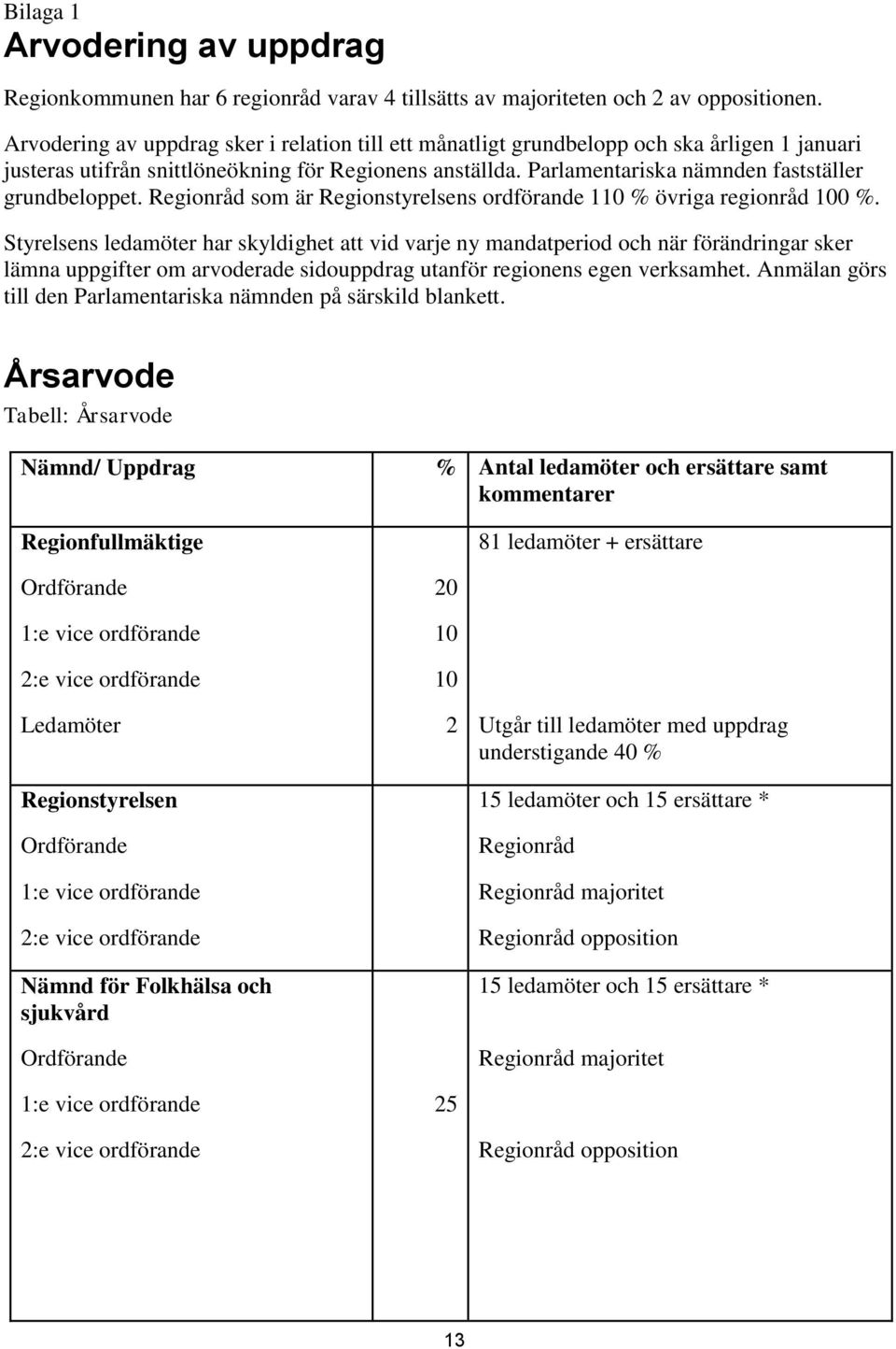 Parlamentariska nämnden fastställer grundbeloppet. Regionråd som är Regionstyrelsens ordförande 110 % övriga regionråd 100 %.