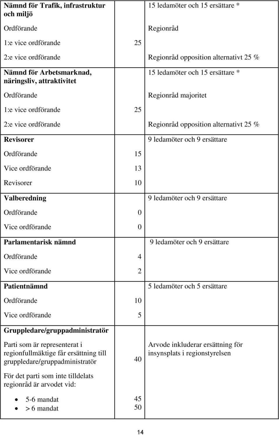 ordförande Revisorer 15 13 10 Valberedning 9 ledamöter och 9 ersättare Vice ordförande 0 0 Parlamentarisk nämnd 9 ledamöter och 9 ersättare Vice ordförande 4 2 Patientnämnd 5 ledamöter och 5