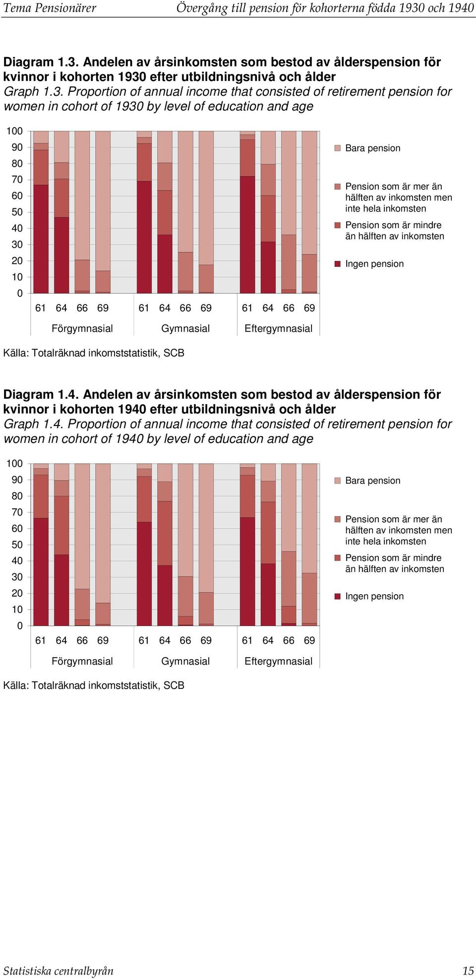 Förgymnasial Gymnasial Eftergymnasial Bara pension ion som är mer än hälften av inkomsten men inte hela inkomsten ion som är mindre än hälften av inkomsten Ingen pension Källa: Totalräknad