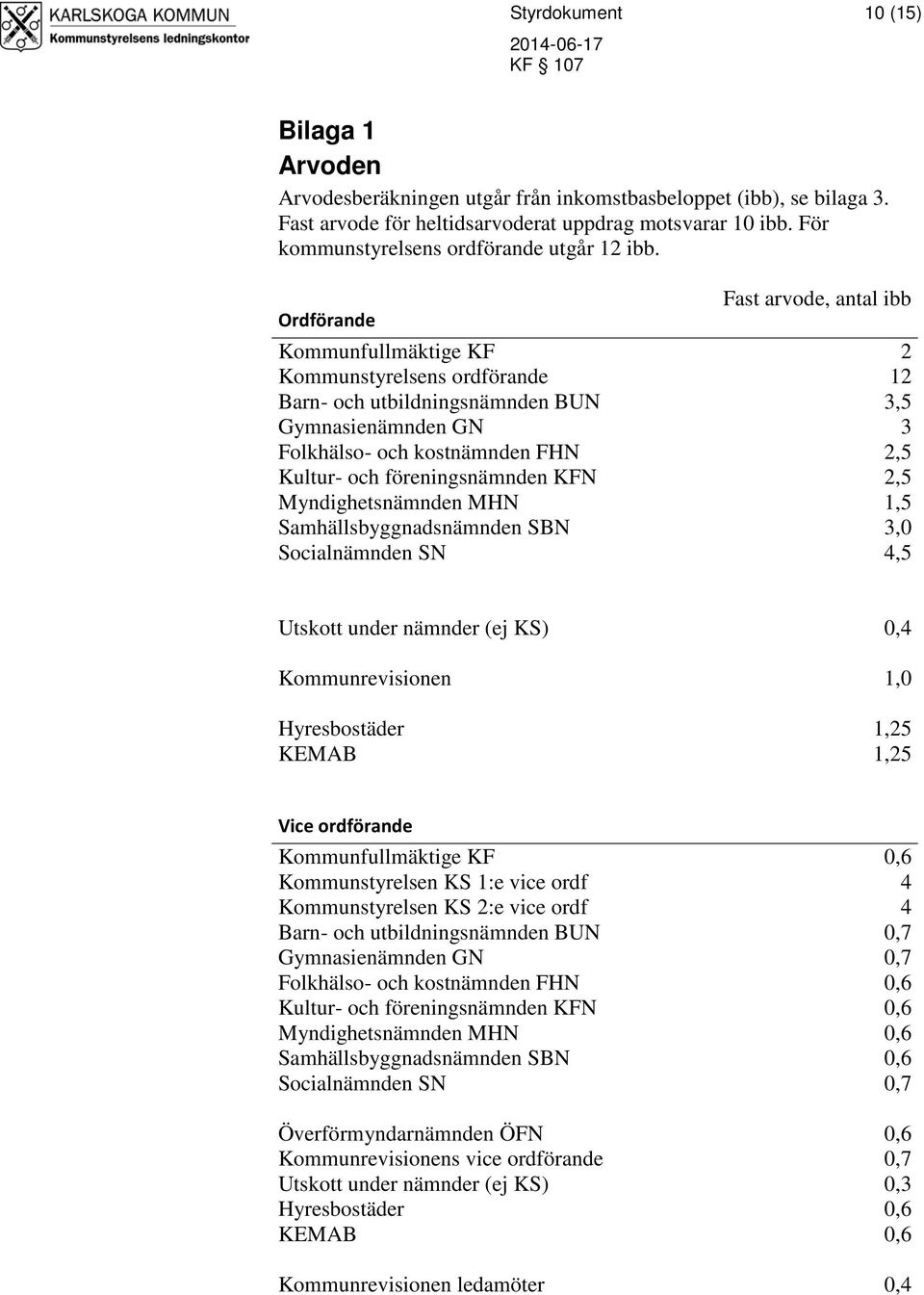 Fast arvode, antal ibb Ordförande Kommunfullmäktige KF 2 Kommunstyrelsens ordförande 12 Barn- och utbildningsnämnden BUN 3,5 Gymnasienämnden GN 3 Folkhälso- och kostnämnden FHN 2,5 Kultur- och