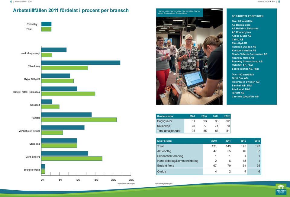 Text om  Text om  DE STÖRSTA FÖRETAGEN Över 50 anställda AB Berg & Berg AB Hallabro Elektriska AB Ronnebyhus Allbox & Bhb AB Call4u AB Elias Syd AB Fueltech Sweden AB Kockums Maskin AB Nordic Vehicle