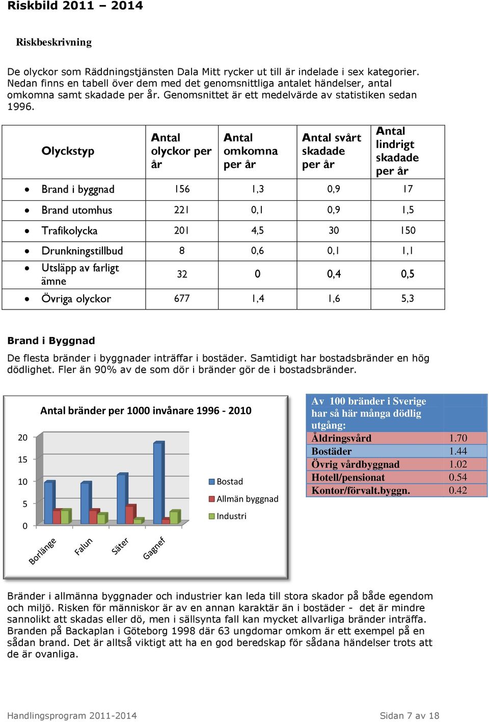 Olyckstyp Antal olyckor per år Antal omkomna per år Antal svårt skadade per år Antal lindrigt skadade per år Brand i byggnad 156 1,3 0,9 17 Brand utomhus 221 0,1 0,9 1,5 Trafikolycka 201 4,5 30 150