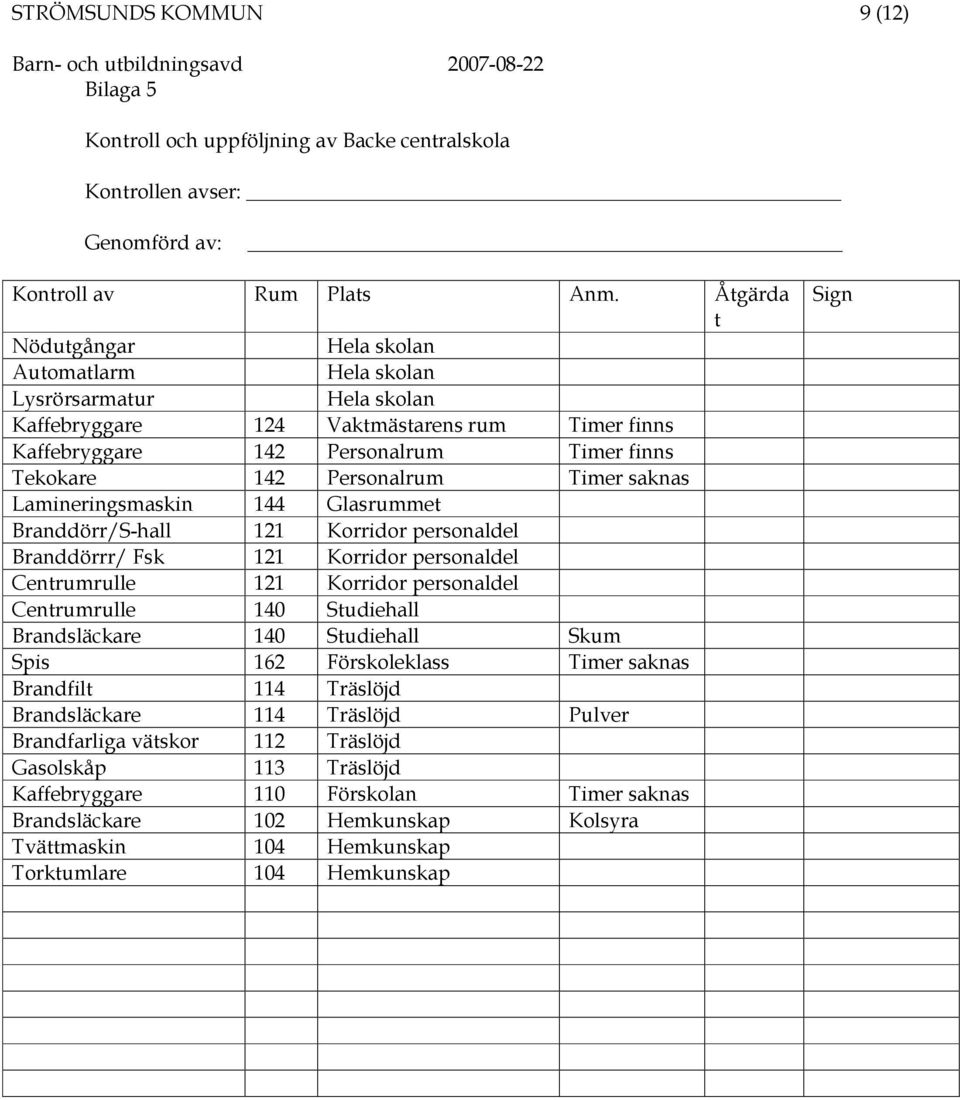 Timer saknas Lamineringsmaskin 144 Glasrummet Branddörr/S-hall 121 Korridor personaldel Branddörrr/ Fsk 121 Korridor personaldel Centrumrulle 121 Korridor personaldel Centrumrulle 140 Studiehall