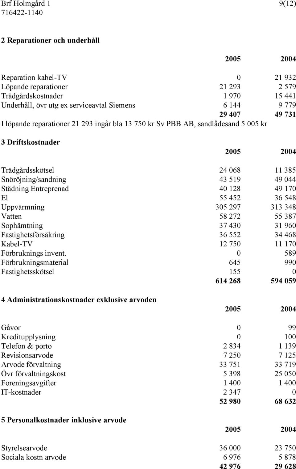 Entreprenad 40 128 49 170 El 55 452 36 548 Uppvärmning 305 297 313 348 Vatten 58 272 55 387 Sophämtning 37 430 31 960 Fastighetsförsäkring 36 552 34 468 Kabel-TV 12 750 11 170 Förbruknings invent.