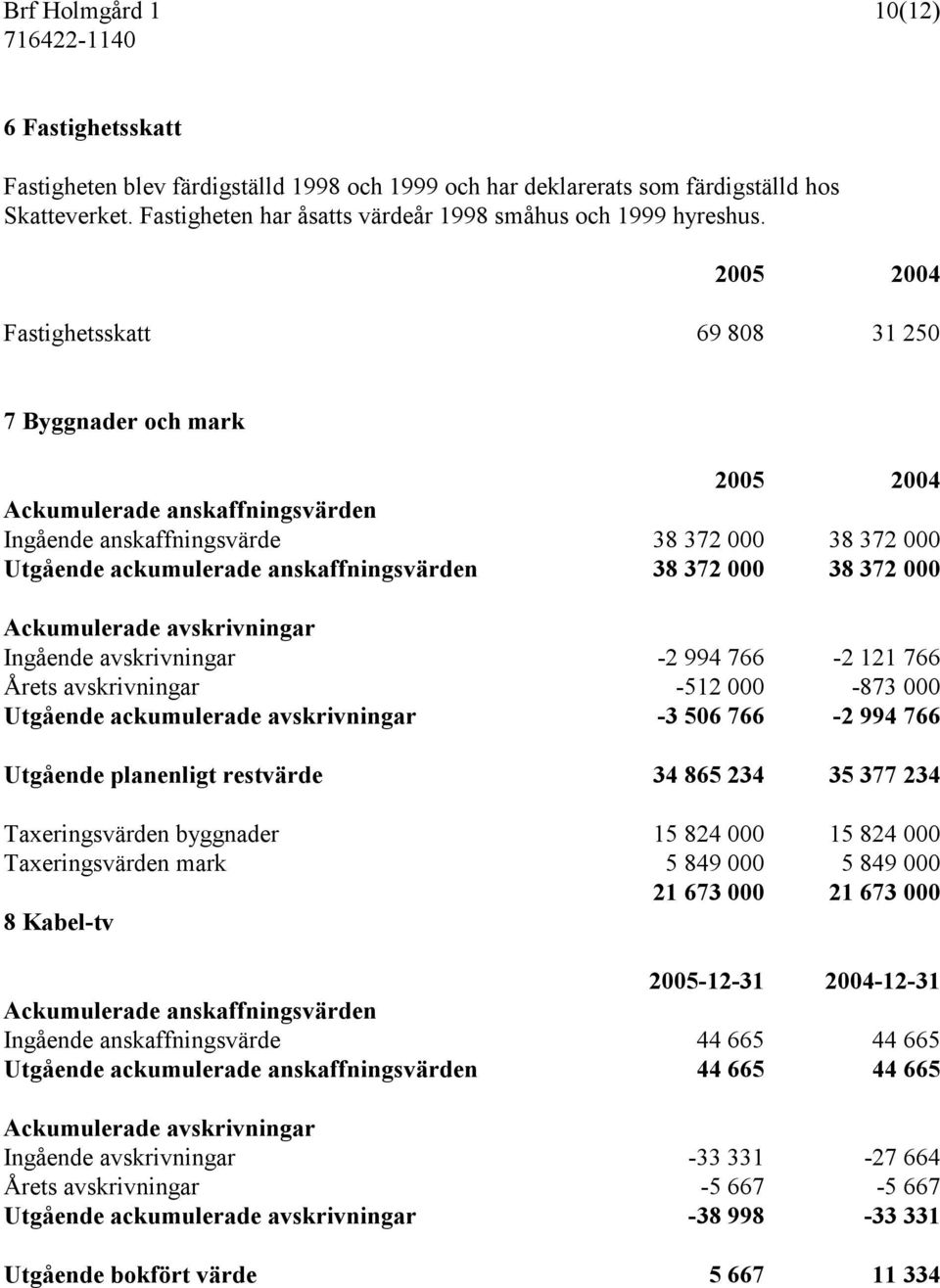 Ackumulerade avskrivningar Ingående avskrivningar -2 994 766-2 121 766 Årets avskrivningar -512 000-873 000 Utgående ackumulerade avskrivningar -3 506 766-2 994 766 Utgående planenligt restvärde 34