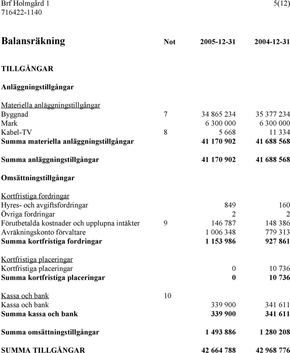 849 160 Övriga fordringar 2 2 Förutbetalda kostnader och upplupna intäkter 9 146 787 148 386 Avräkningskonto förvaltare 1 006 348 779 313 Summa kortfristiga fordringar 1 153 986 927 861 Kortfristiga