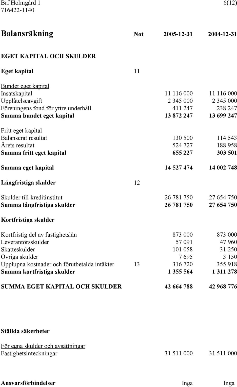 eget kapital 655 227 303 501 Summa eget kapital 14 527 474 14 002 748 Långfristiga skulder 12 Skulder till kreditinstitut 26 781 750 27 654 750 Summa långfristiga skulder 26 781 750 27 654 750