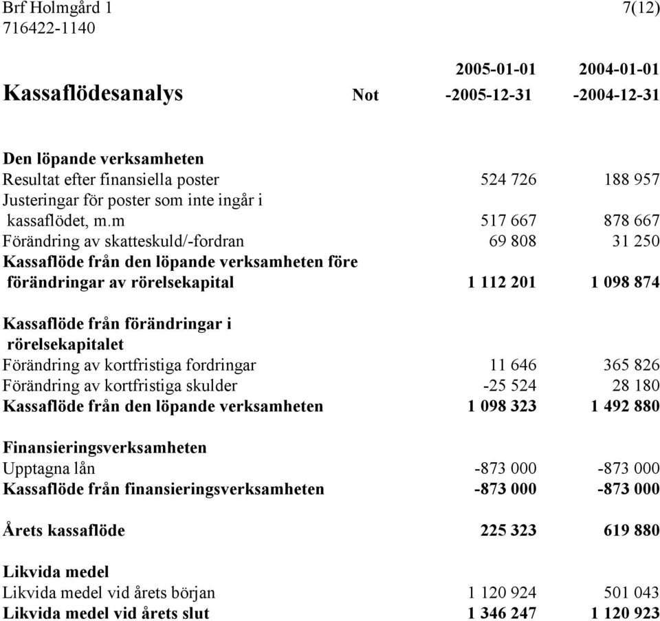 m 517 667 878 667 Förändring av skatteskuld/-fordran 69 808 31 250 Kassaflöde från den löpande verksamheten före förändringar av rörelsekapital 1 112 201 1 098 874 Kassaflöde från förändringar i