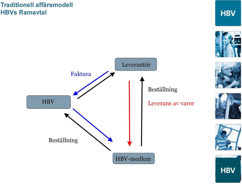 Leverantör Beställning HBV