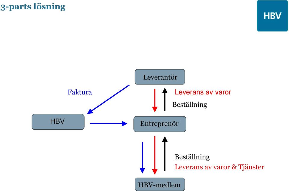 Beställning HBV Entreprenör