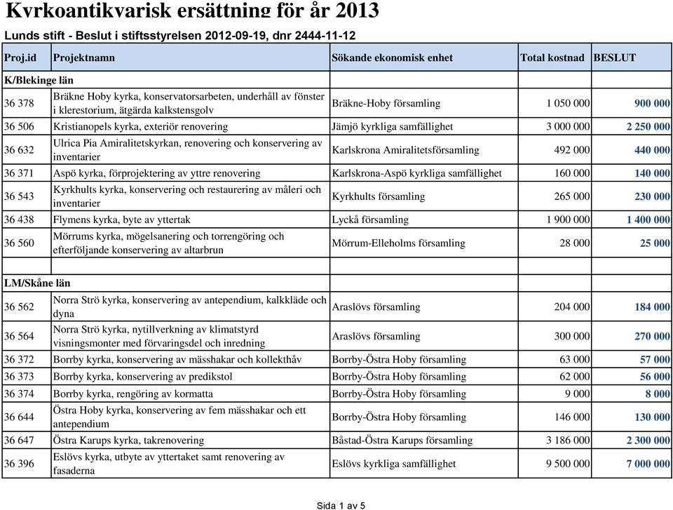 församling 1 050 000 900 000 36 506 Kristianopels kyrka, exteriör renovering Jämjö kyrkliga samfällighet 3 000 000 2 250 000 36 632 Ulrica Pia Amiralitetskyrkan, renovering och konservering av