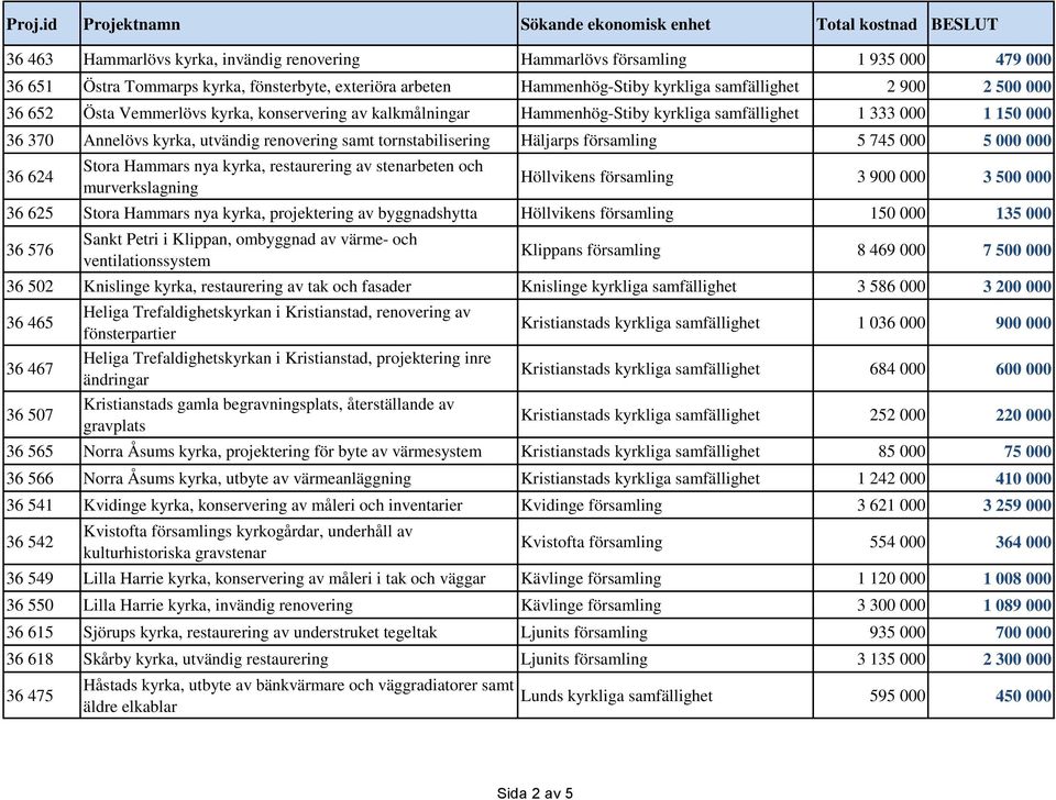 församling 5 745 000 5 000 000 36 624 Stora Hammars nya kyrka, restaurering av stenarbeten och murverkslagning Höllvikens församling 3 900 000 3 500 000 36 625 Stora Hammars nya kyrka, projektering