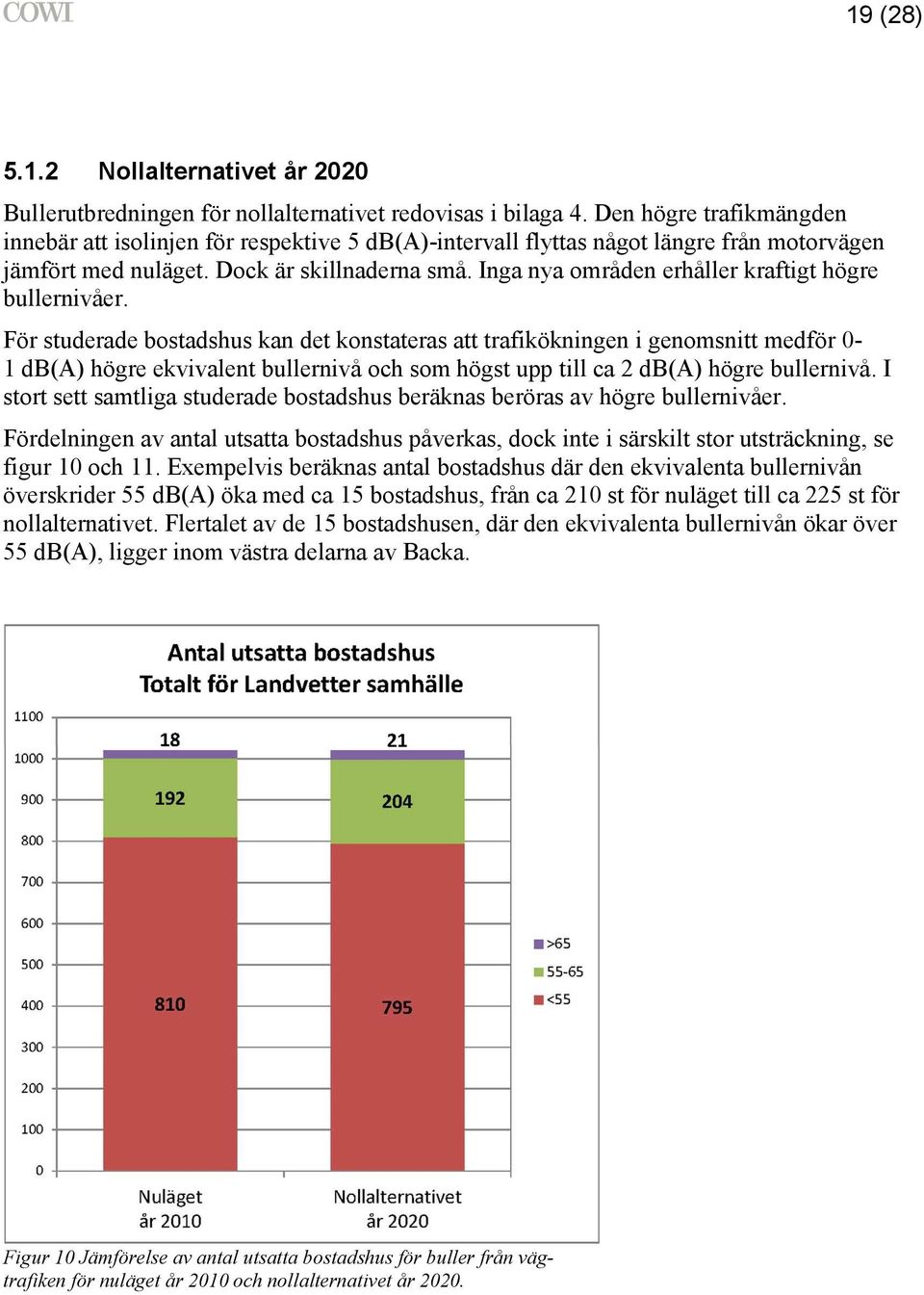 Inga nya områden erhåller kraftigt högre bullernivåer.