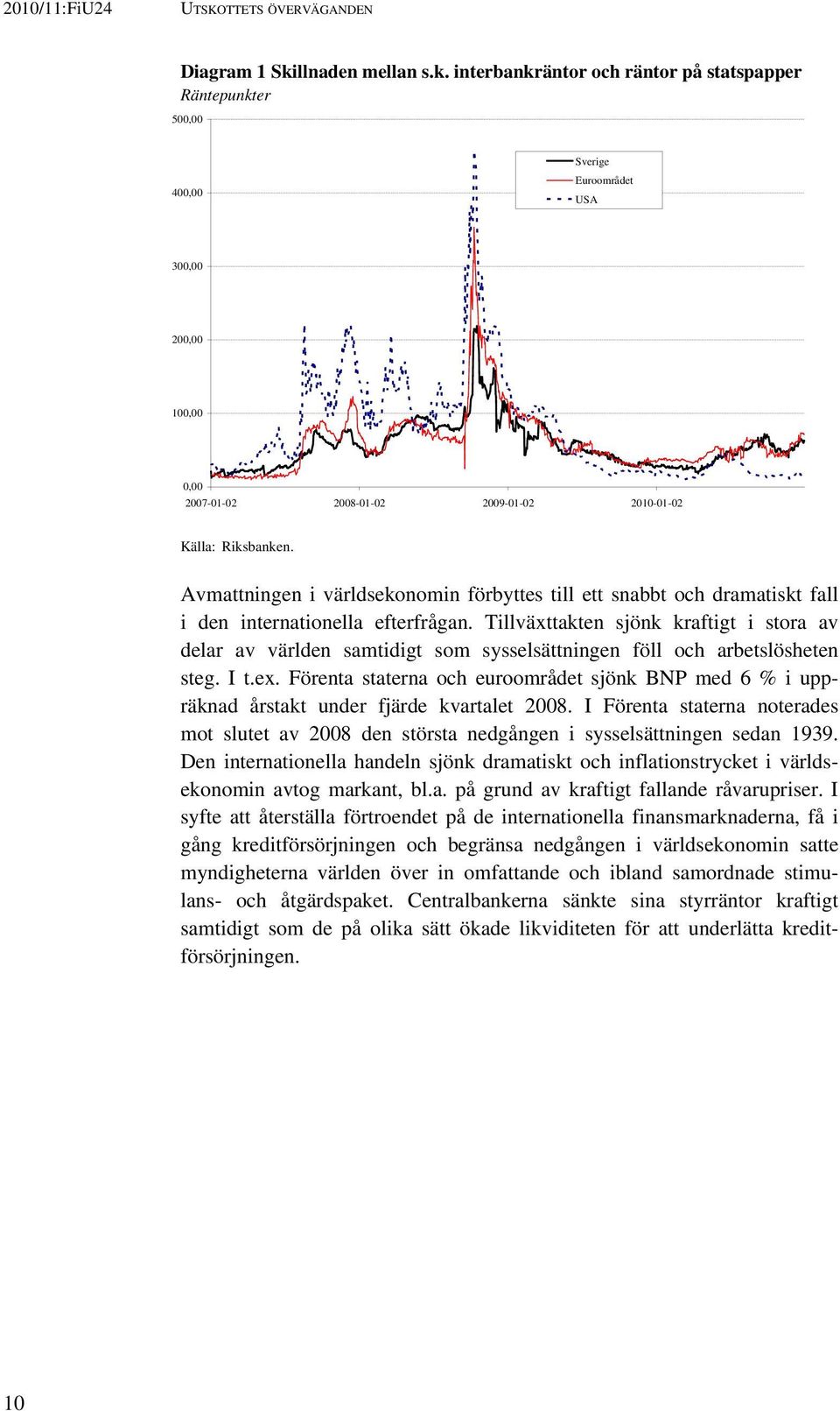 interbankräntor och räntor på statspapper Räntepunkter 500,00 400,00 Sverige Euroområdet USA 300,00 200,00 100,00 0,00 2007-01-02 2008-01-02 2009-01-02 2010-01-02 Källa: Riksbanken.