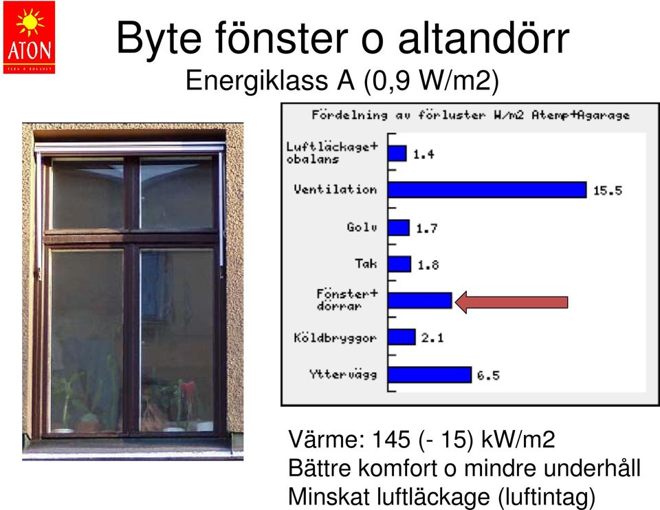 145 (- 15) kw/m2 Bättre komfort o