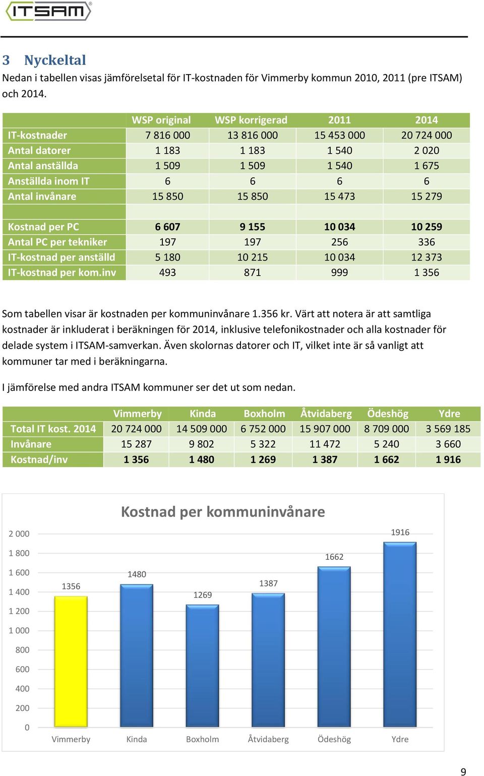 Antal invånare 15 850 15 850 15 473 15 279 Kostnad per PC 6 607 9 155 10 034 10 259 Antal PC per tekniker 197 197 256 336 IT-kostnad per anställd 5 180 10 215 10 034 12 373 IT-kostnad per kom.