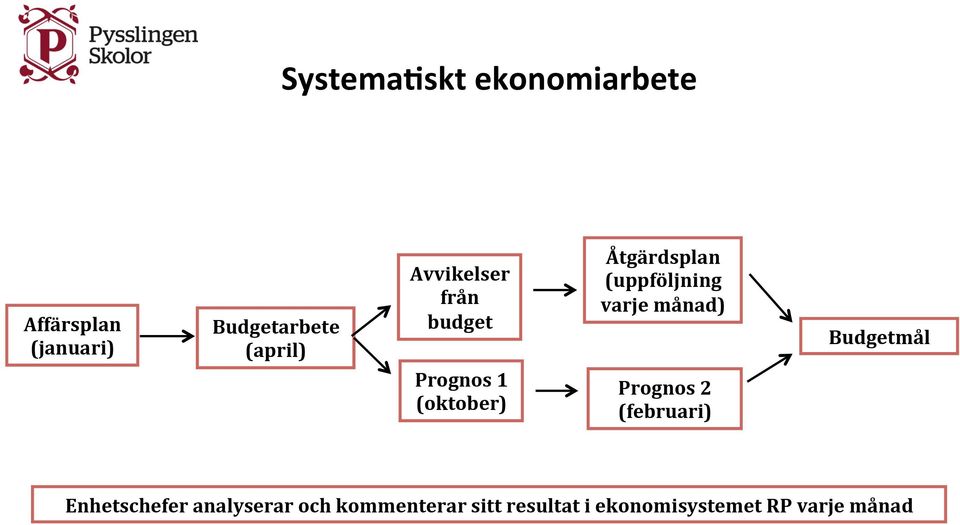 Avvikelser från budget Prognos 1 (oktober) Åtgärdsplan