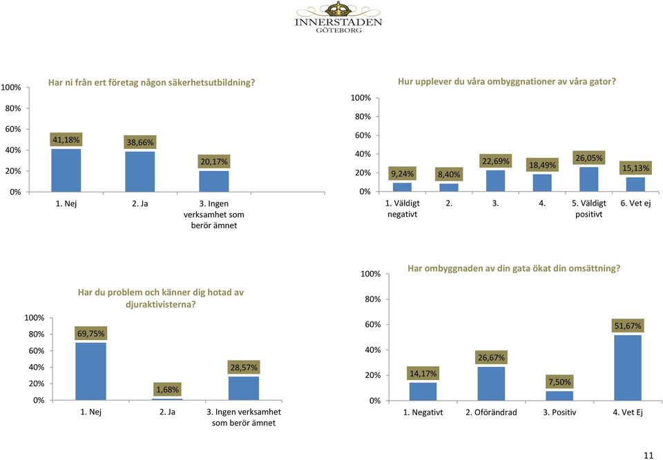 Vet ej 10 Har ombyggnaden av din gata ökat din omsättning? 10 8 Har du problem och känner dig hotad av djuraktivisterna?