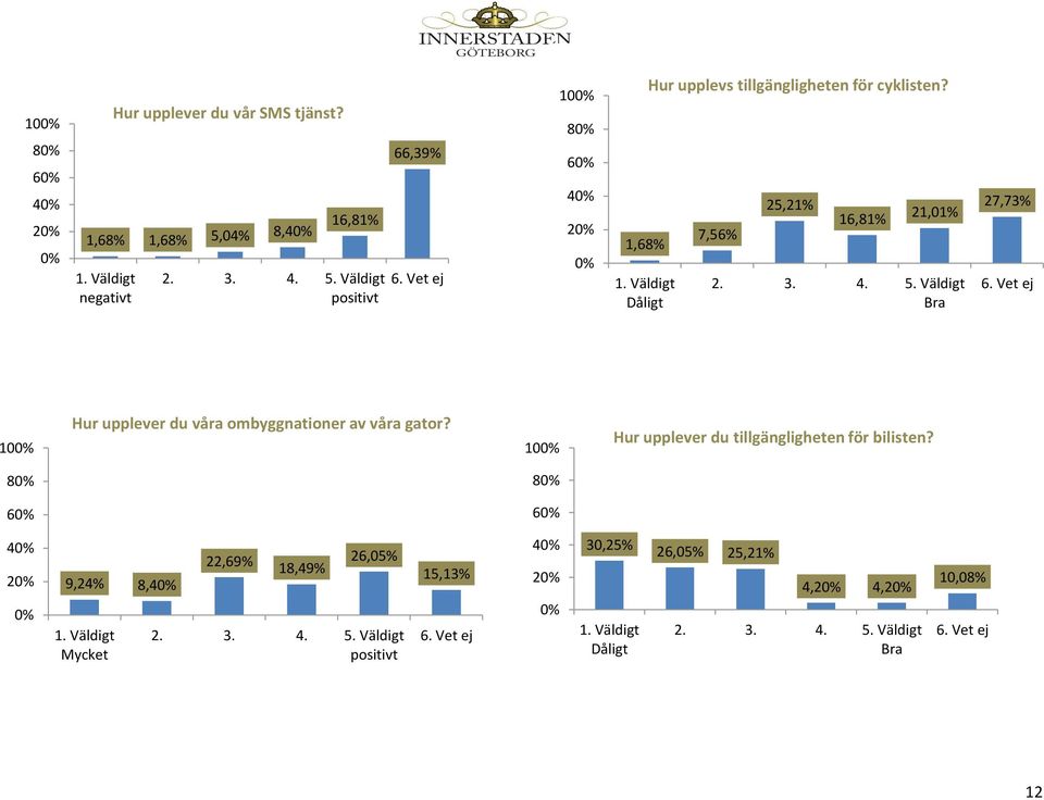 Vet ej 10 Hur upplever du våra ombyggnationer av våra gator? 10 Hur upplever du tillgängligheten för bilisten? 8 8 6 6 9,24% 8, 1.