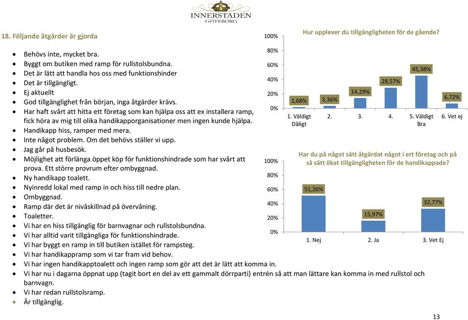 1,68% 3,36% Har haft svårt att hitta ett företag som kan hjälpa oss att ex installera ramp, 1. Väldigt 2. 3. 4. 5. Väldigt fick höra av mig till olika handikapporganisationer men ingen kunde hjälpa.