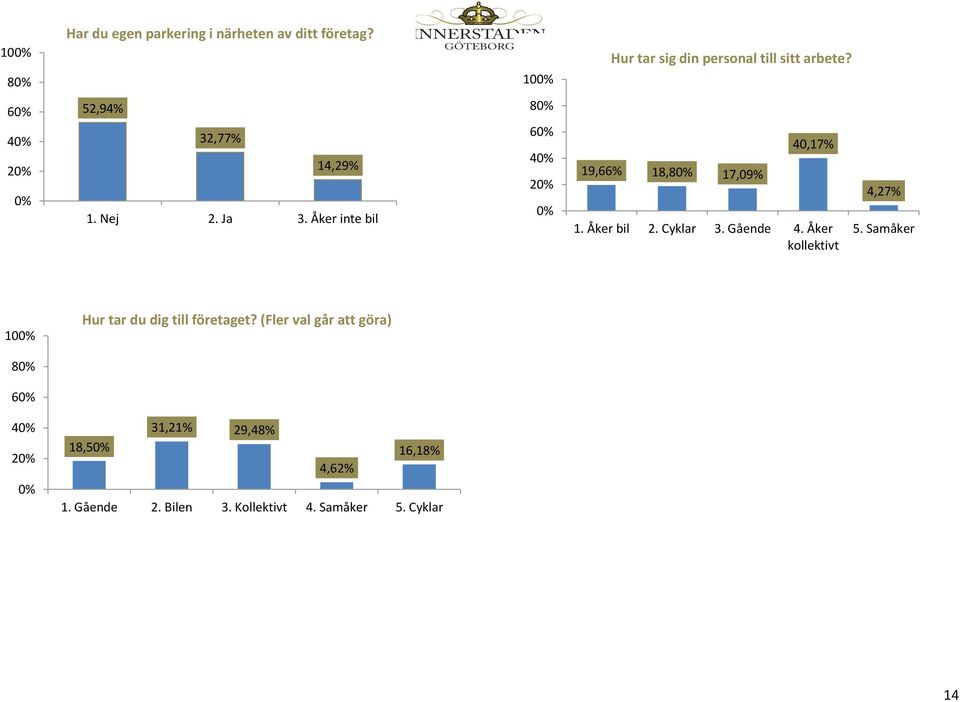 Cyklar 3. Gående 4. Åker kollektivt 4,27% 5. Samåker 10 Hur tar du dig till företaget?