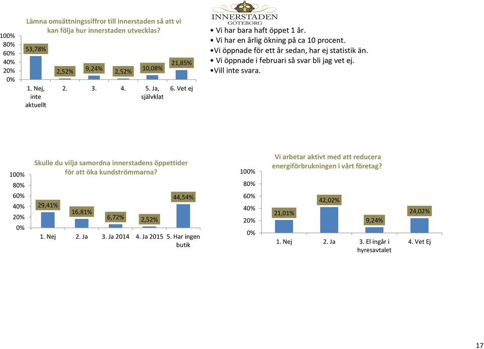 Vill inte svara. 10 8 6 Skulle du vilja samordna innerstadens öppettider för att öka kundströmmarna? 29,41% 16,81% 6,72% 2,52% 44,54% 1. Nej 2. Ja 3. Ja 2014 4. Ja 2015 5.
