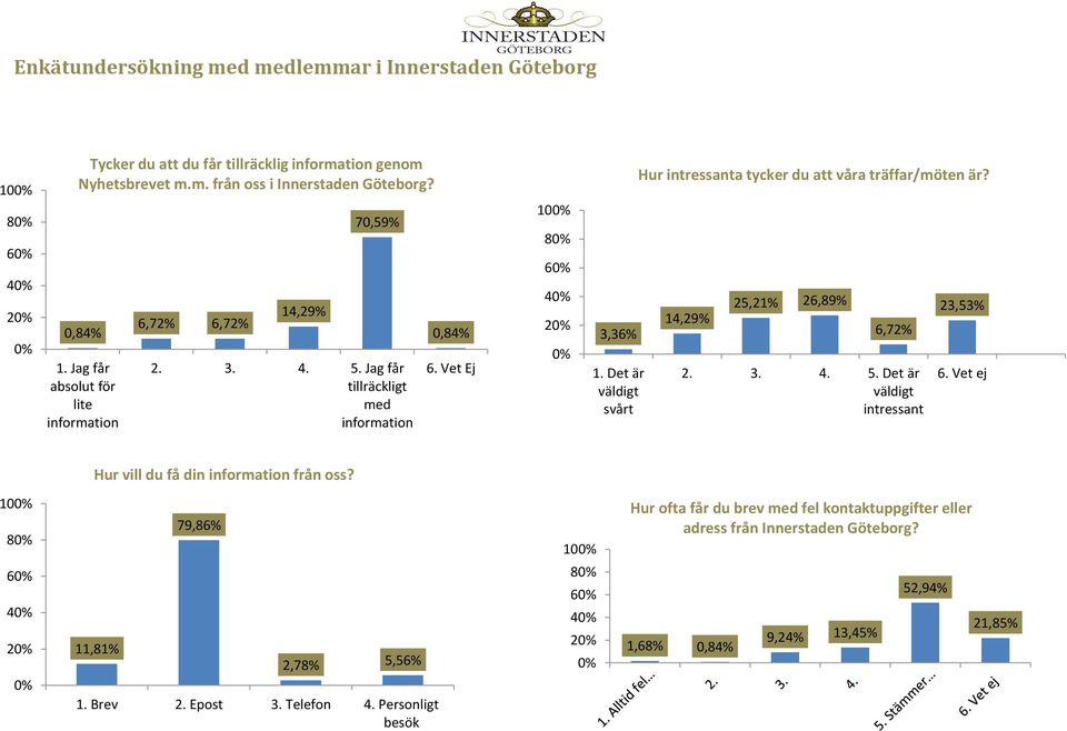 Det är väldigt svårt Hur intressanta tycker du att våra träffar/möten är? 14,29% 25,21% 26,89% 6,72% 2. 3. 4. 5. Det är väldigt intressant 23,53% 6.