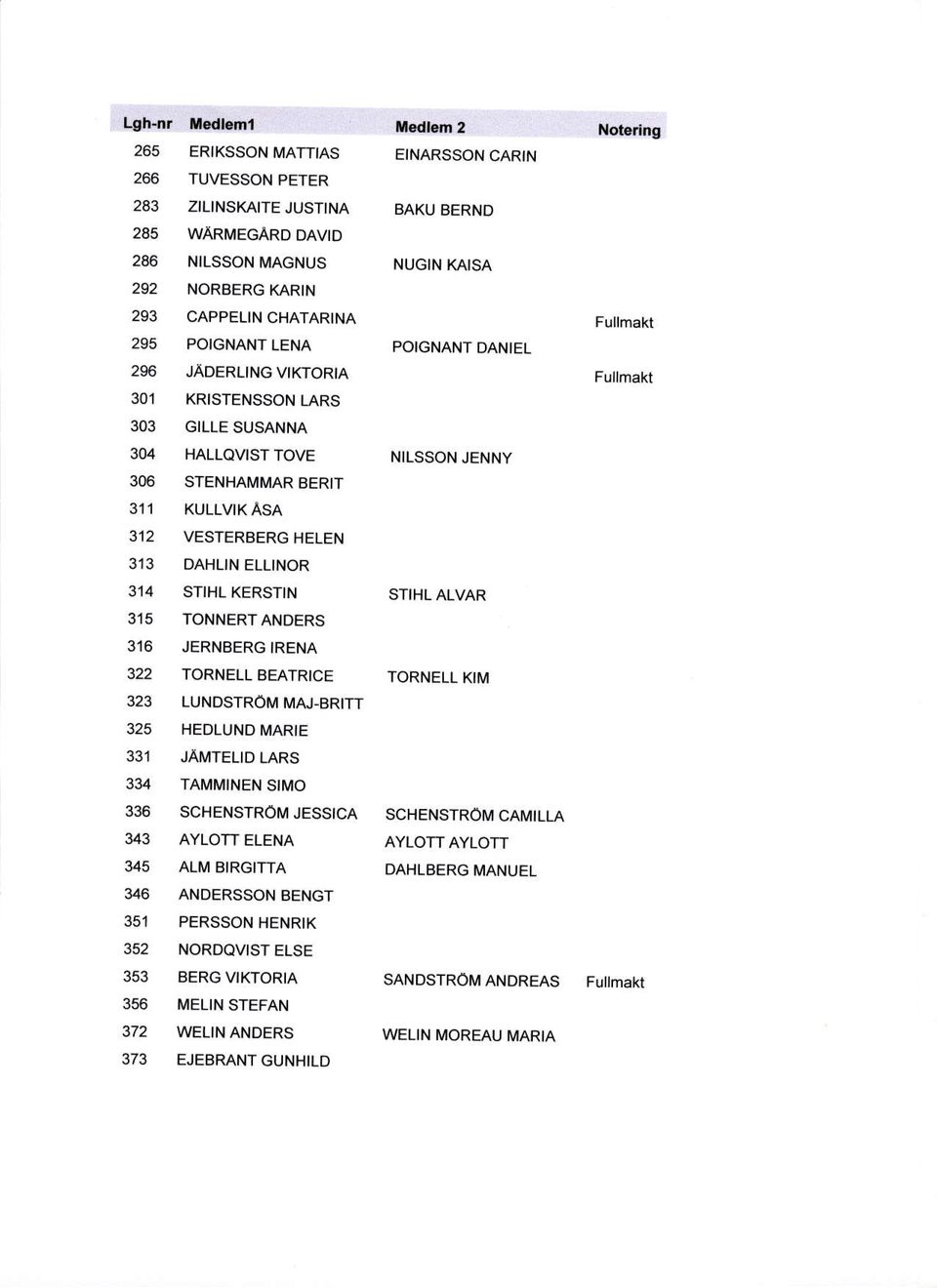 A 301 KRISTENSSON LARS 303 GILLE SUSANNA BAKU BERND NUGIN KAISA POIGNANT DANIEL 304 HALLQVISTTOVE NILSSON JENNY 306 STENHAMMAR BERIT 311 KULLVIK ASA 312 VESTERBERG HELEN 313 DAHLIN ELLINOR 314 STIHL