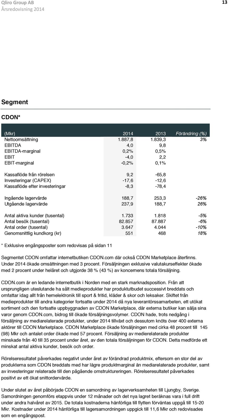 Ingående lagervärde 188,7 253,3-26% Utgående lagervärde 237,9 188,7 26% Antal aktiva kunder (tusental) 1.733 1.818-5% Antal besök (tusental) 82.857 87.887-6% Antal order (tusental) 3.647 4.