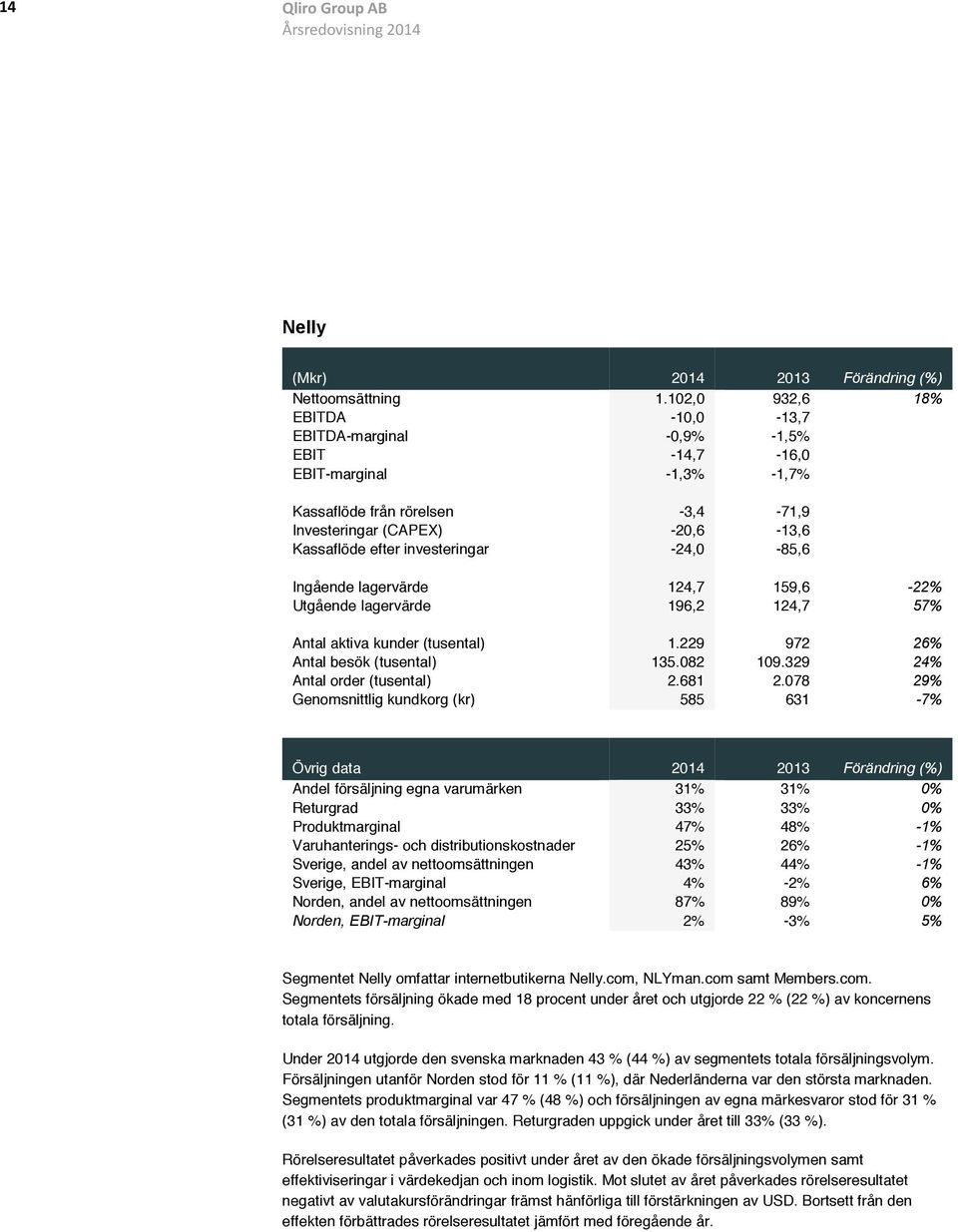 investeringar -24,0-85,6 Ingående lagervärde 124,7 159,6-22% Utgående lagervärde 196,2 124,7 57% Antal aktiva kunder (tusental) 1.229 972 26% Antal besök (tusental) 135.082 109.