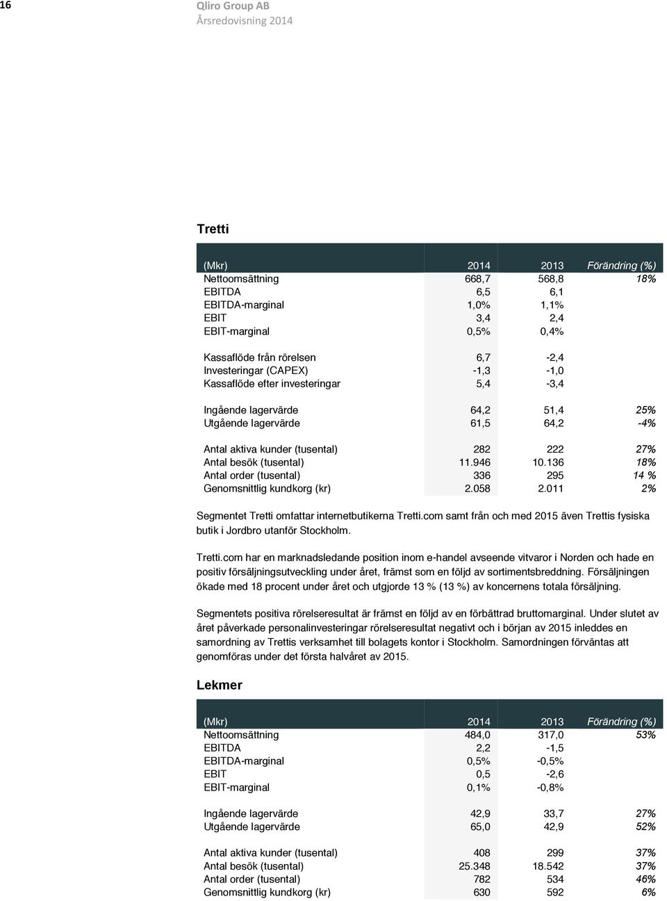 (tusental) 11.946 10.136 18% Antal order (tusental) 336 295 14 % Genomsnittlig kundkorg (kr) 2.058 2.011 2% Segmentet Tretti omfattar internetbutikerna Tretti.