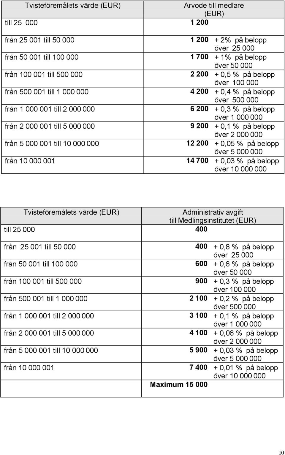 % på belopp över 500 000 6 200 + 0,3 % på belopp över 1 000 000 9 200 + 0,1 % på belopp över 2 000 000 12 200 + 0,05 % på belopp över 5 000 000 14 700 + 0,03 % på belopp över 10 000 000