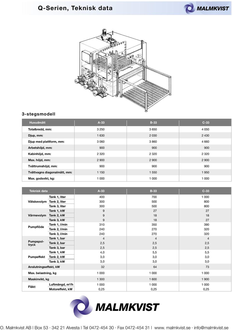 godsvikt, kg: 1 000 1 000 1 000 Teknisk data A-33 B-33 C-33 Vätskevolym Värmevolym Pumpflöde Pumpspoltryck Pumpeffekt Tank 1, liter 400 700 1 000 Tank 2, liter 300 500 800 Tank 3, liter 300 500 800